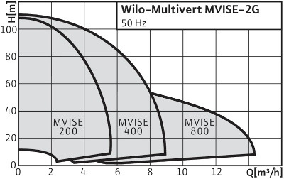 http://вило.рф/img/1Wilo-Multivert MVISE.jpg